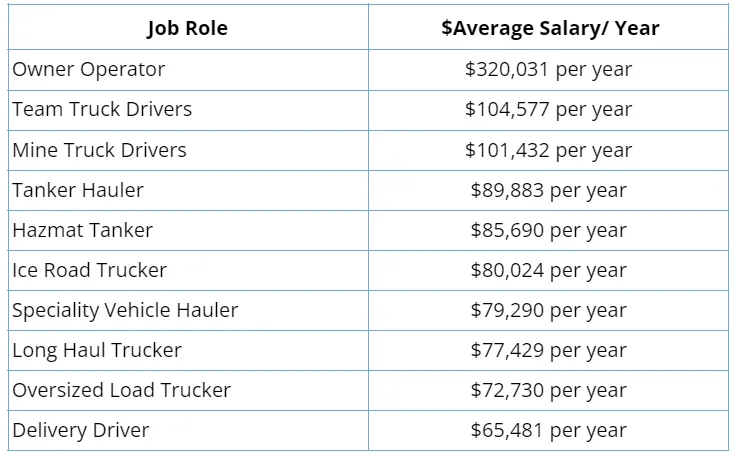 Average trucking salaries of different trucking jobs in Canada