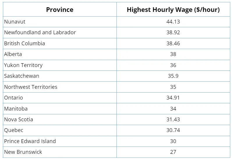 Trucking Salaries In Different Provinces Of Canada